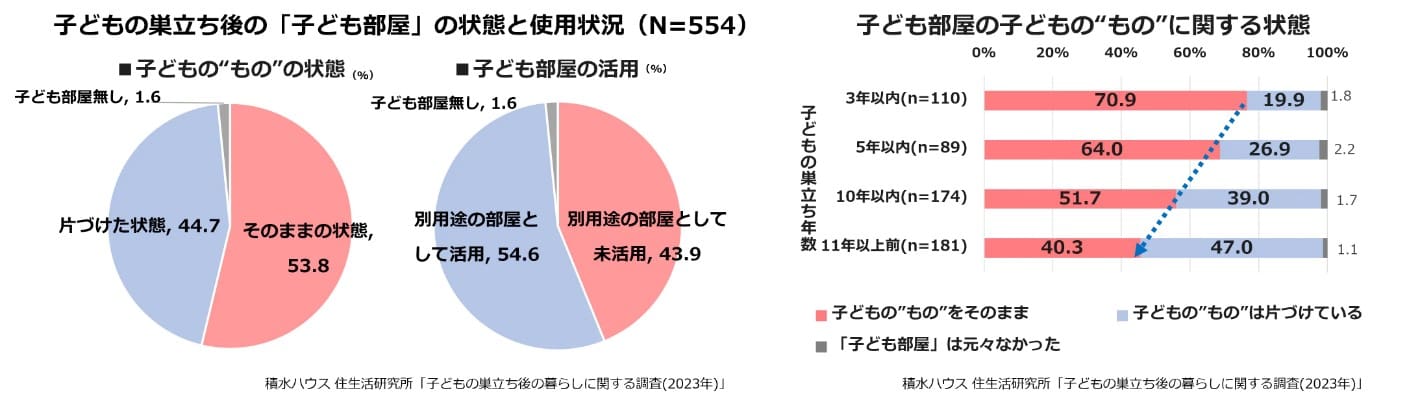 積水ハウス 住生活研究所「子どもの巣立ち後の暮らしに関する調査(2023年)」