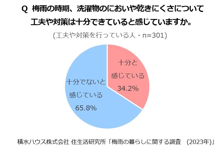 Q梅雨の時期、洗濯物のにおいや乾きにくさについて工夫や対策は十分にできていると感じていますか。