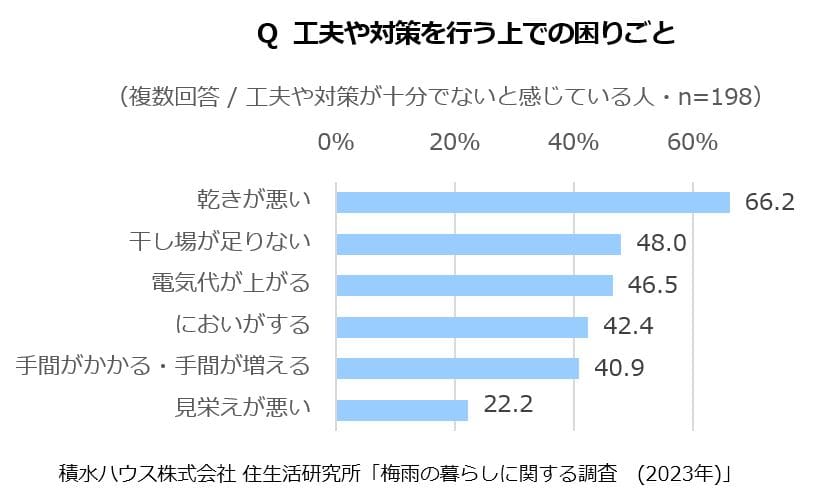 Q工夫や対策を行う上での困りごと