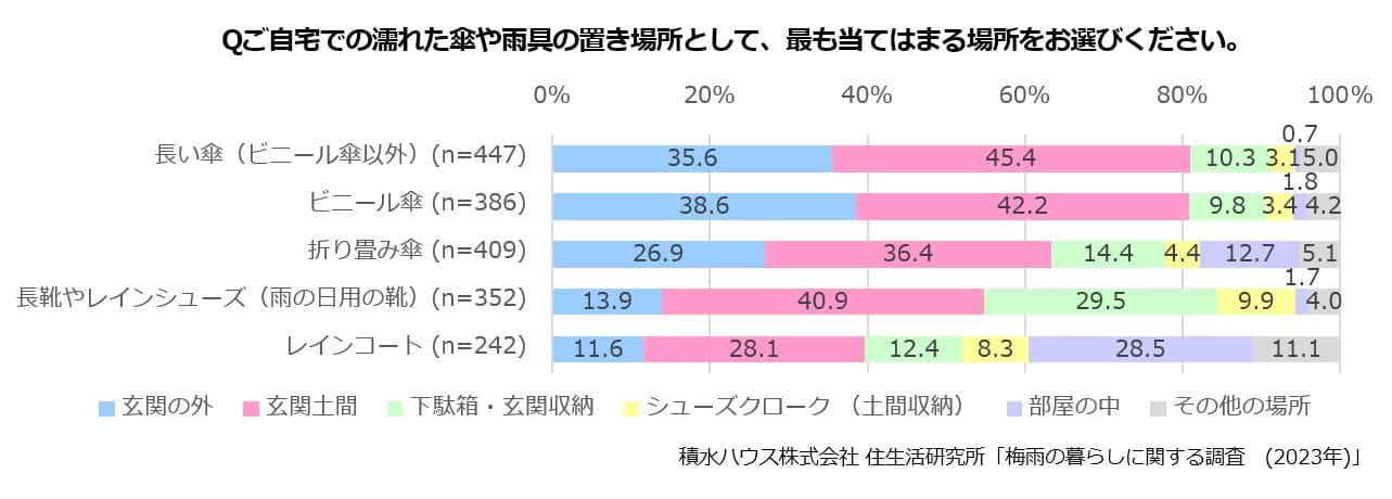 Qご自宅での濡れた傘や雨具の置き場所として、最も当てはまる場所をお選びください。