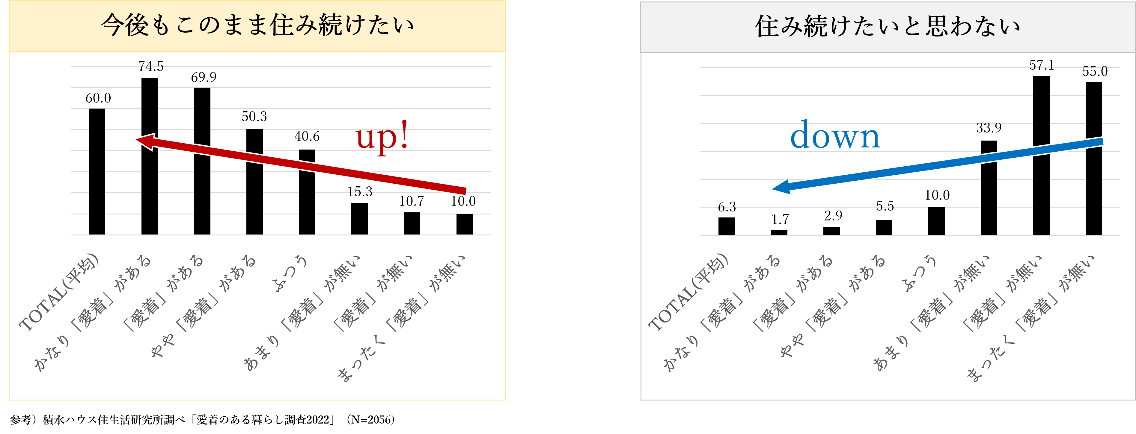 今後もこのまま住み続けたい　住み続けたいと思わない