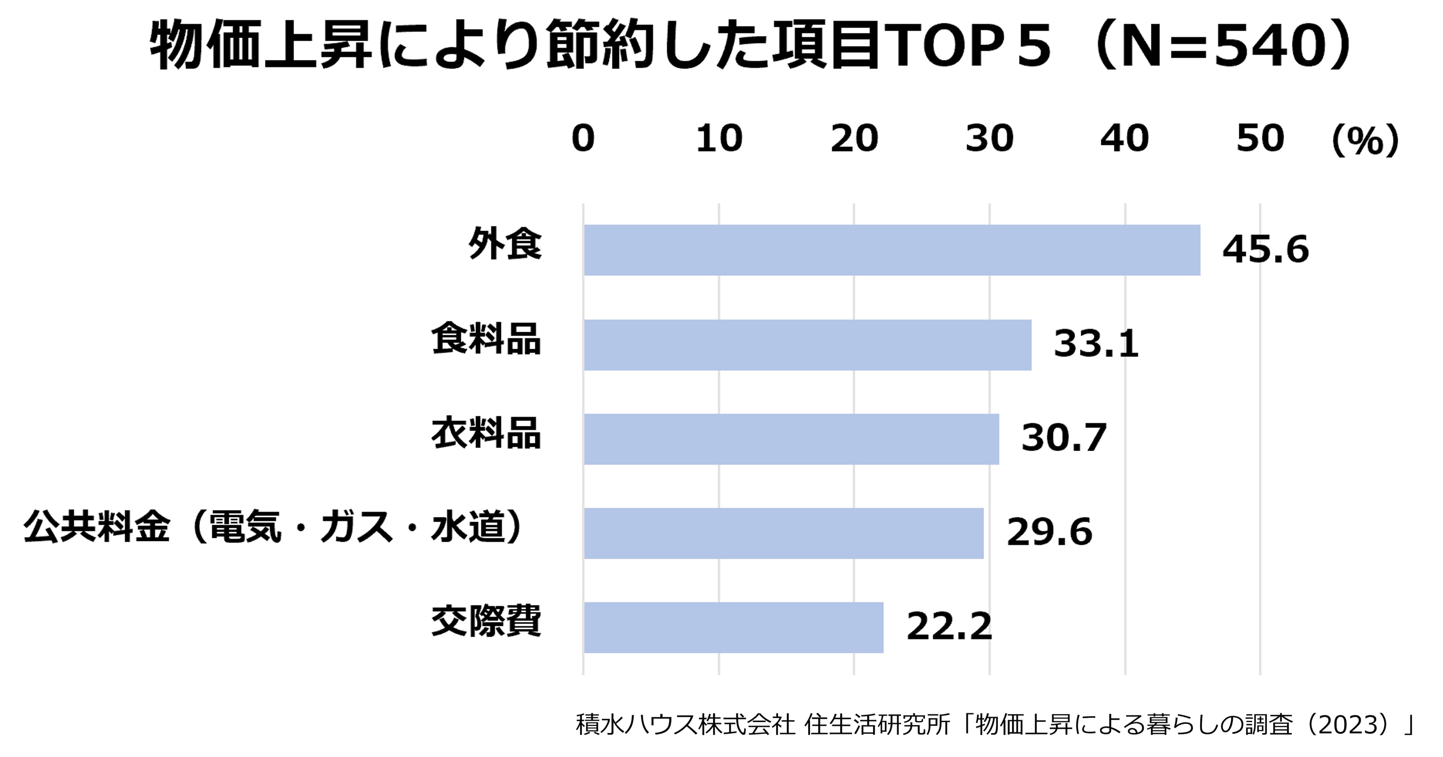 物価上昇により節約した項目TOP5(N＝540)
