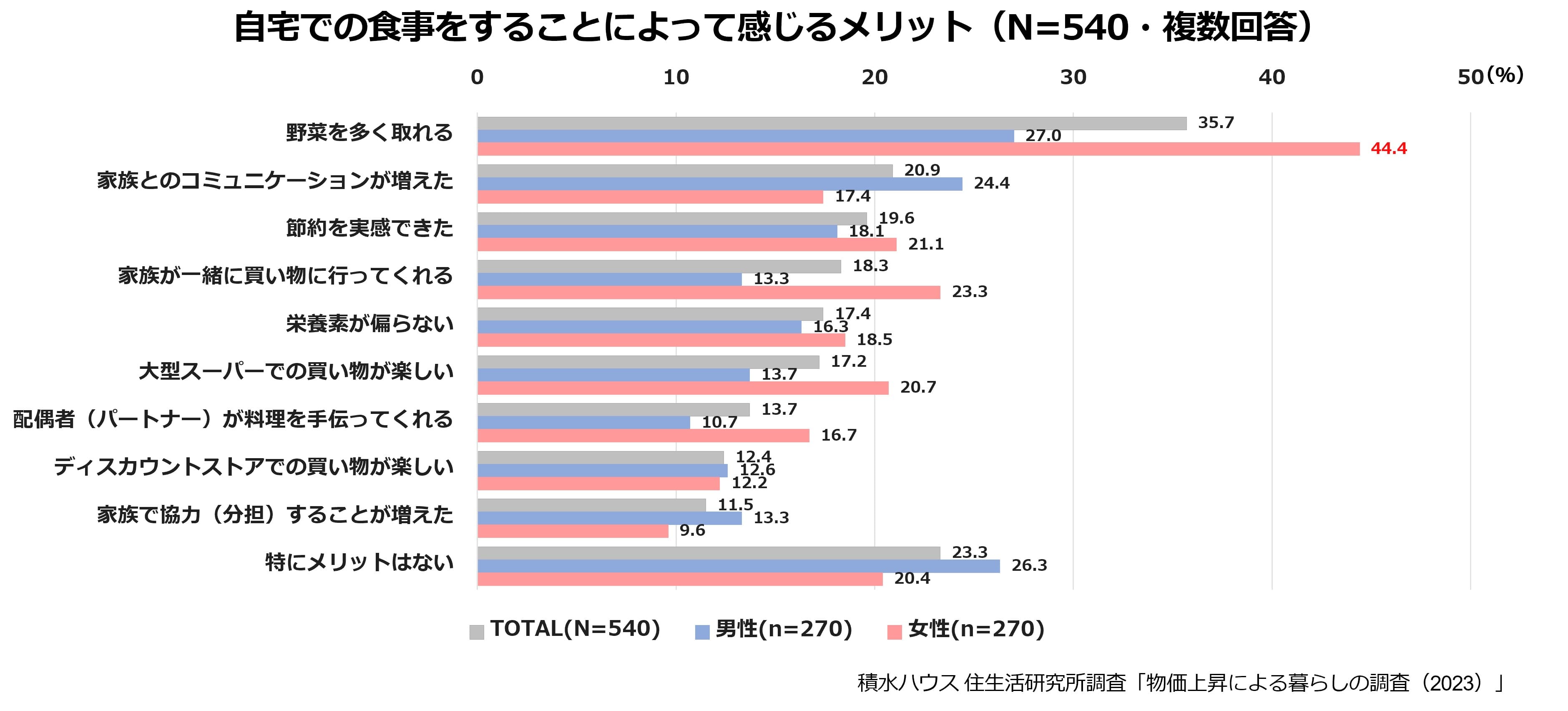 自宅での食事をすることによって感じるメリット(N＝540・複数回答)