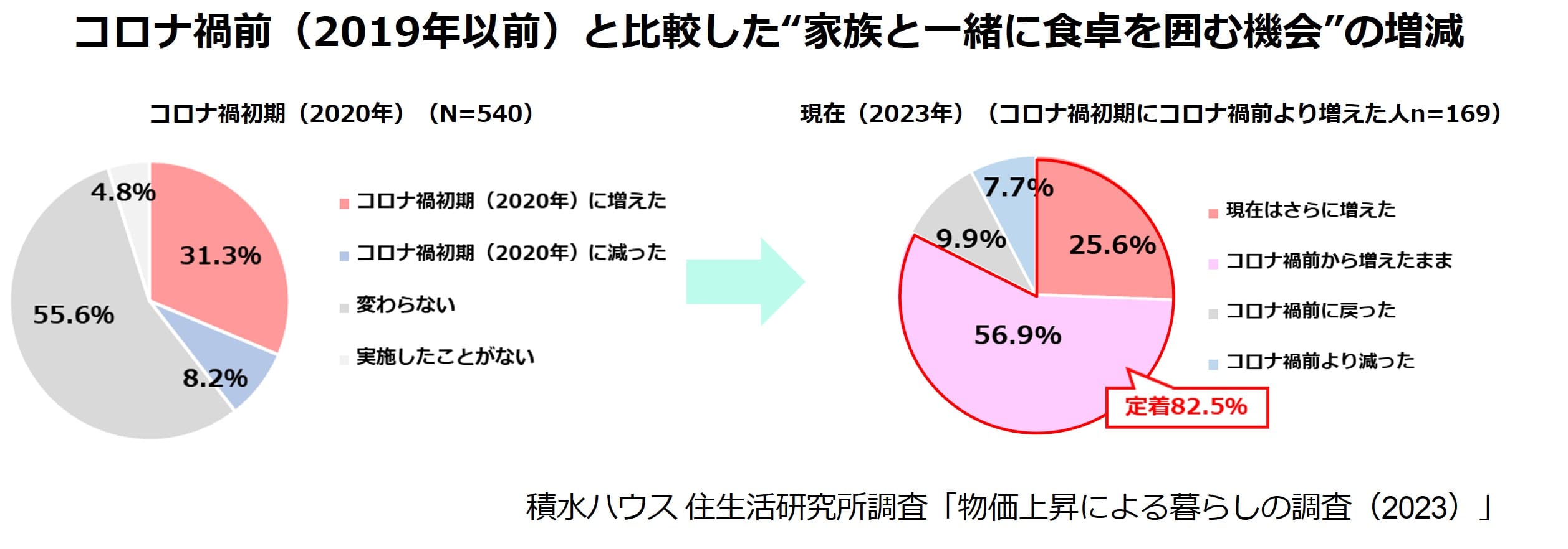 コロナ禍前(2019年以前)と比較した”家族と一緒に食卓を囲む機会”の増減