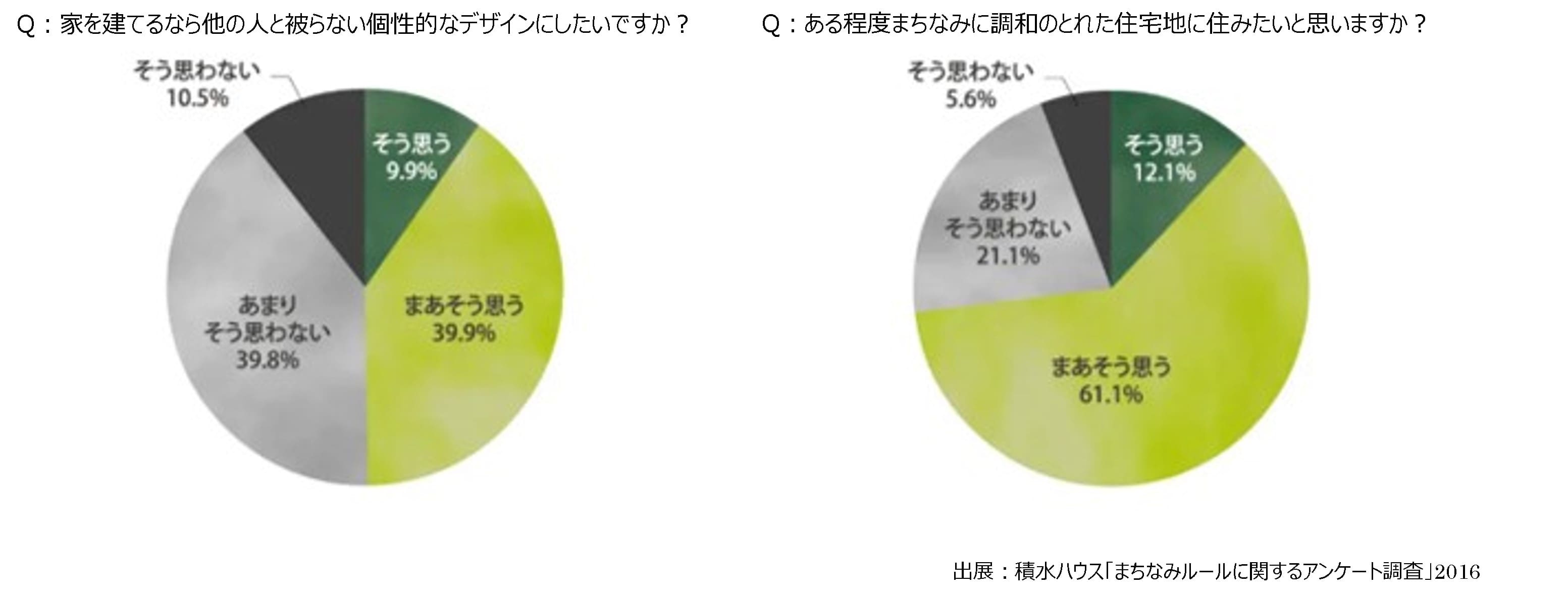 Q：家を建てるなら他の人と被らない個性的なデザインにしたいですか？　Q：ある程度まちなみに調和のとれた住宅地に住みたいと思いますか？