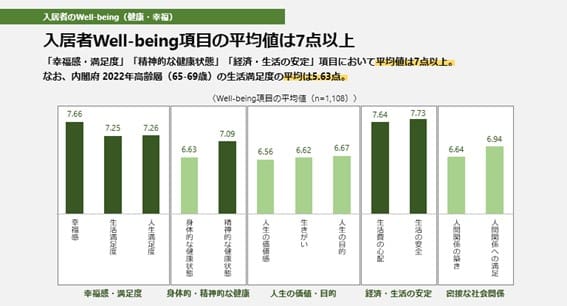 入居者Well-being項目の平均値は7点以上