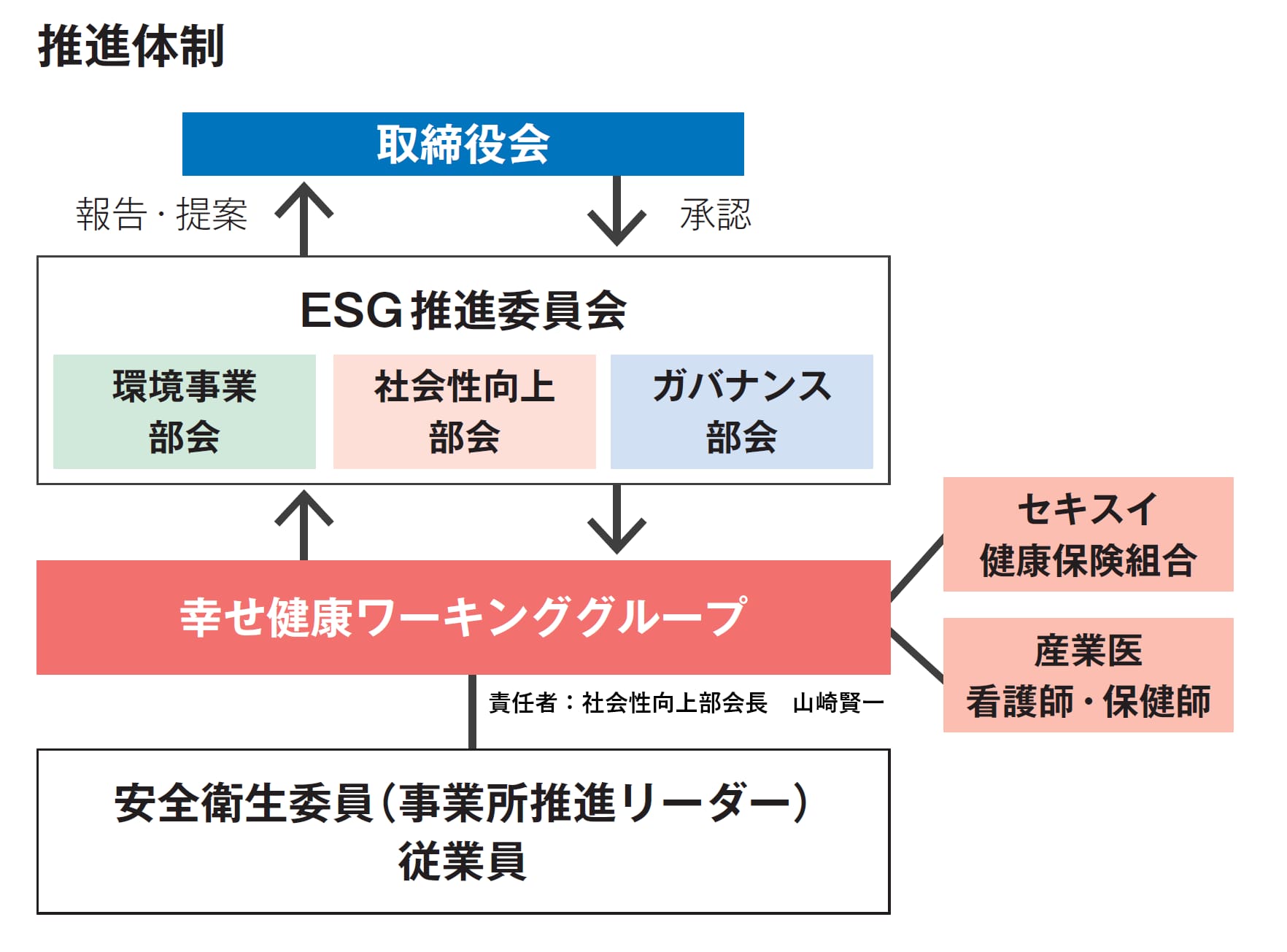 健康経営体制図