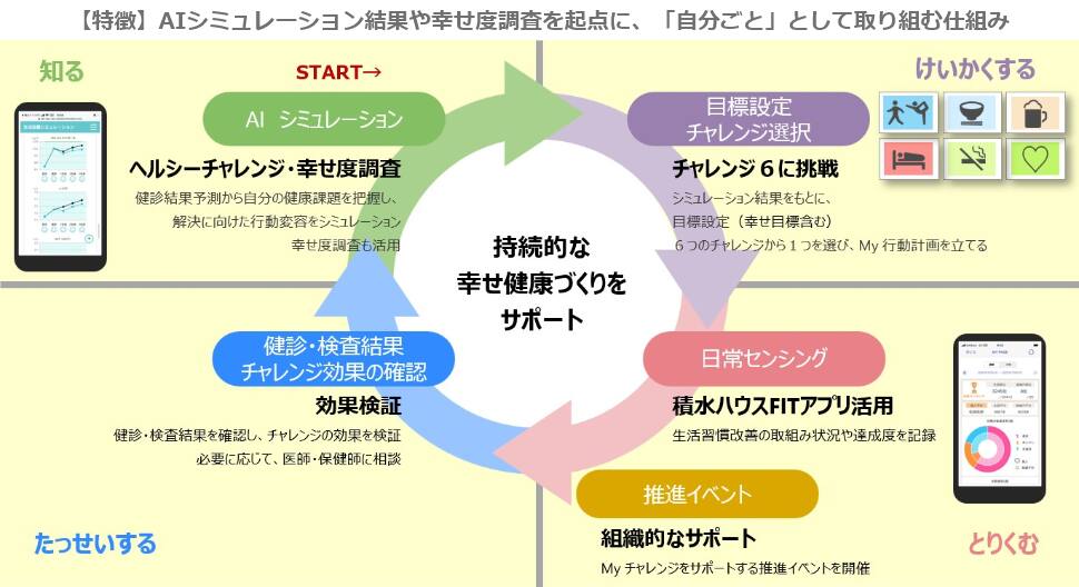 持続的な幸せ健康づくりをサポート