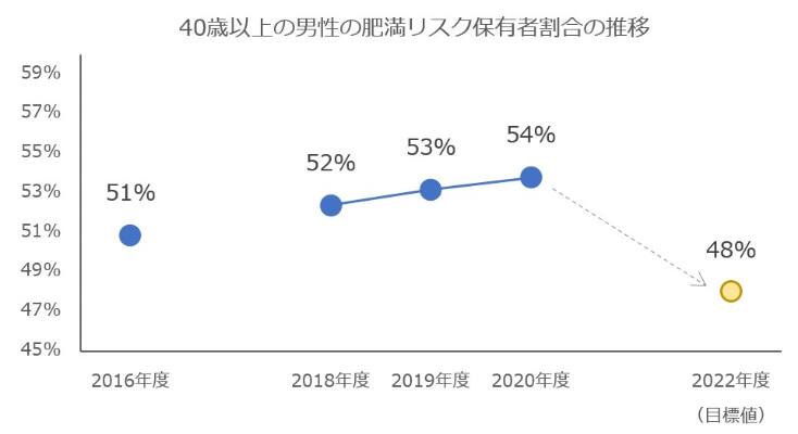 40歳以上の男性の肥満リスク保有者割合の推移