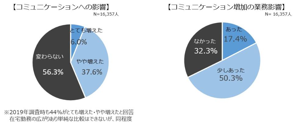 コミュニケーションへの影響 コミュニケーション増加の業務影響