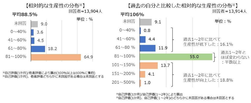 相対的な生産性の分布 過去の自分と比較した相対的な生産性の分布