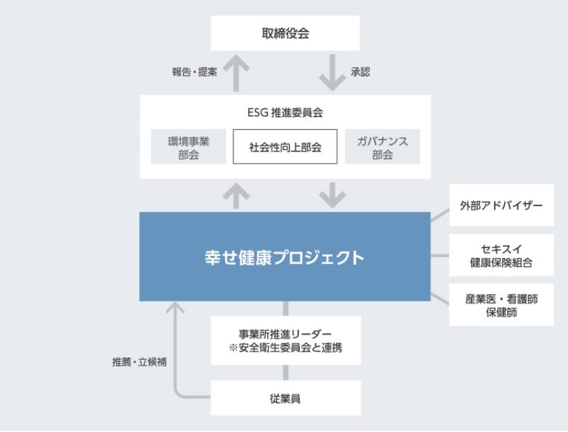 健康経営推進体制