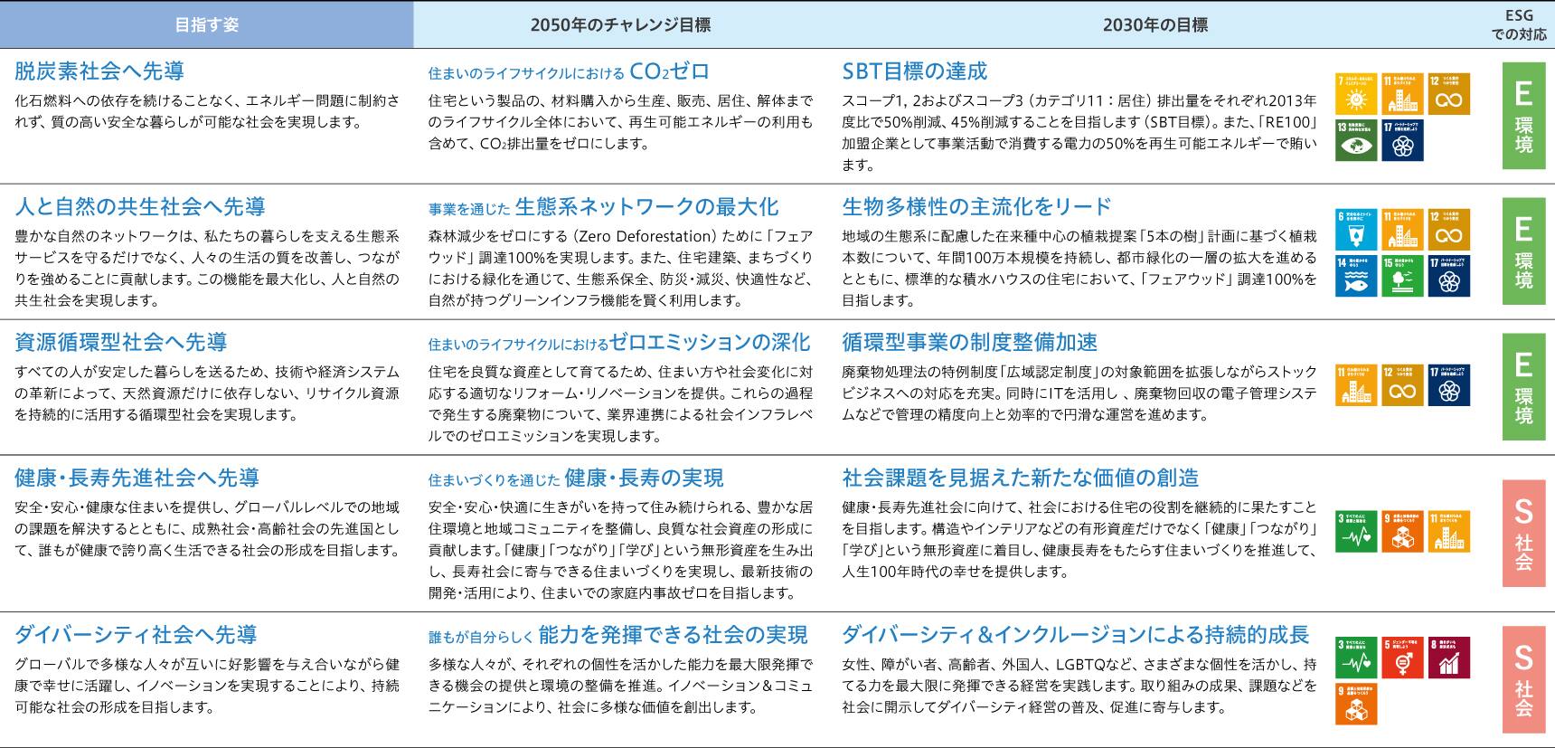 サステナビリティビジョン2050""