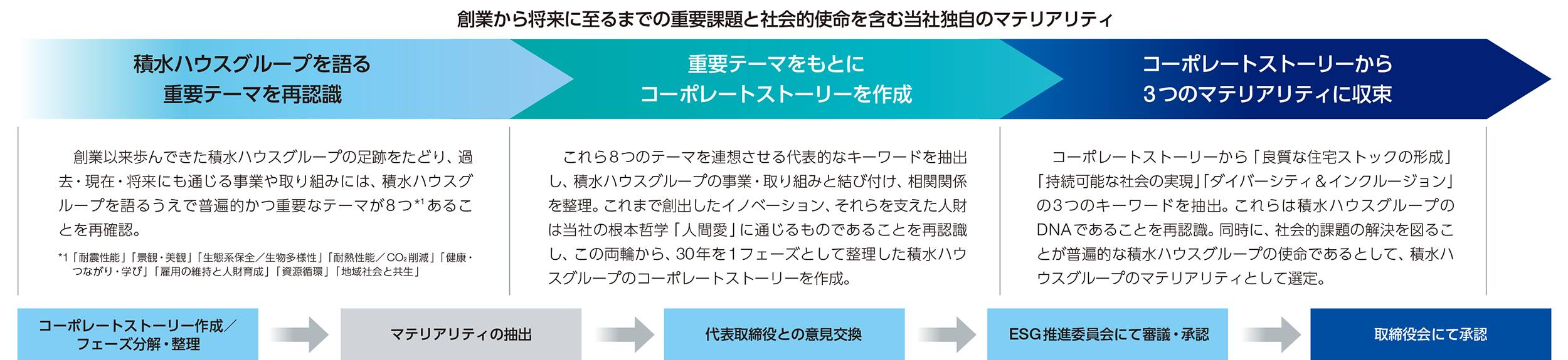 マテリアリティ特定のプロセス
