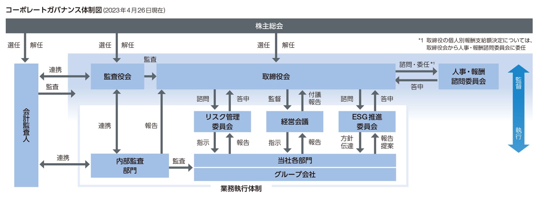 コーポレートガバナンス体制図