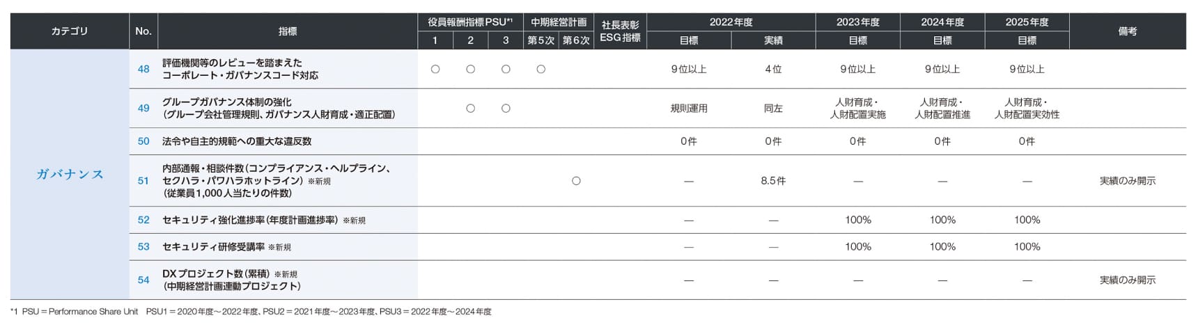 マテリアリティのベースとなる取り組みに向けたKPI