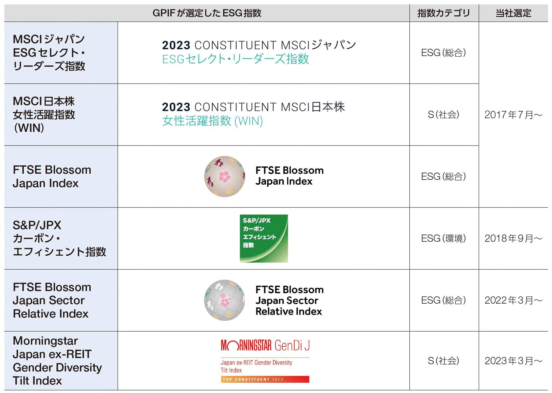 GPIFが選定したESG指数