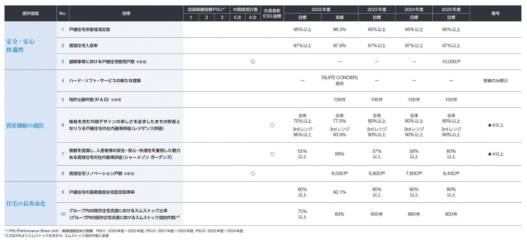 良質な住宅ストックの形成に向けたKPI