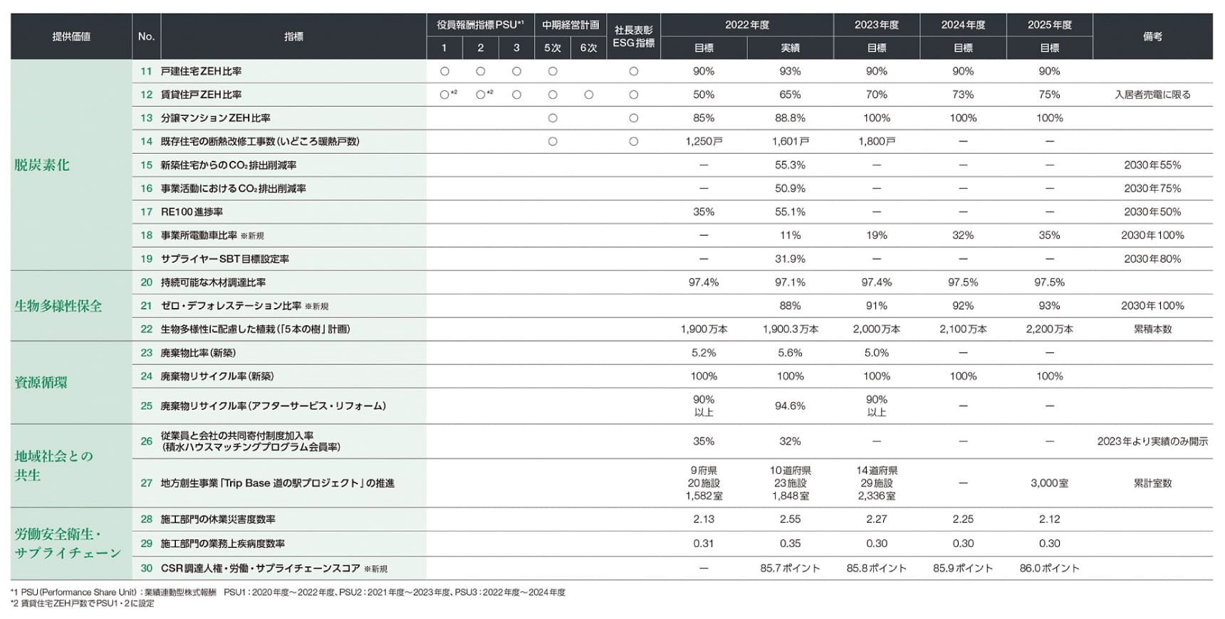 持続可能な社会の実現に向けたKPI
