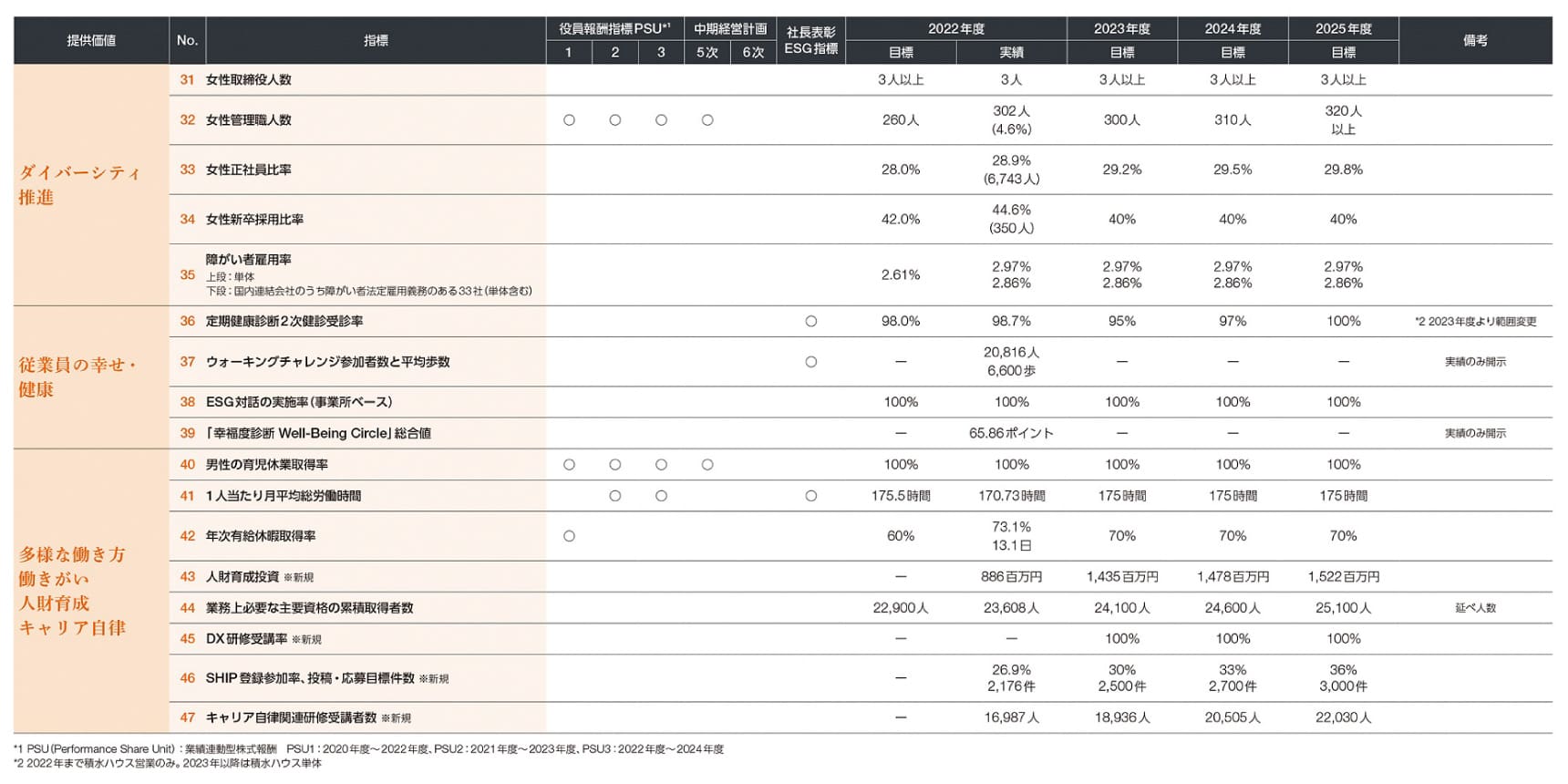 ダイバーシティ＆インクルージョンに向けたKPI