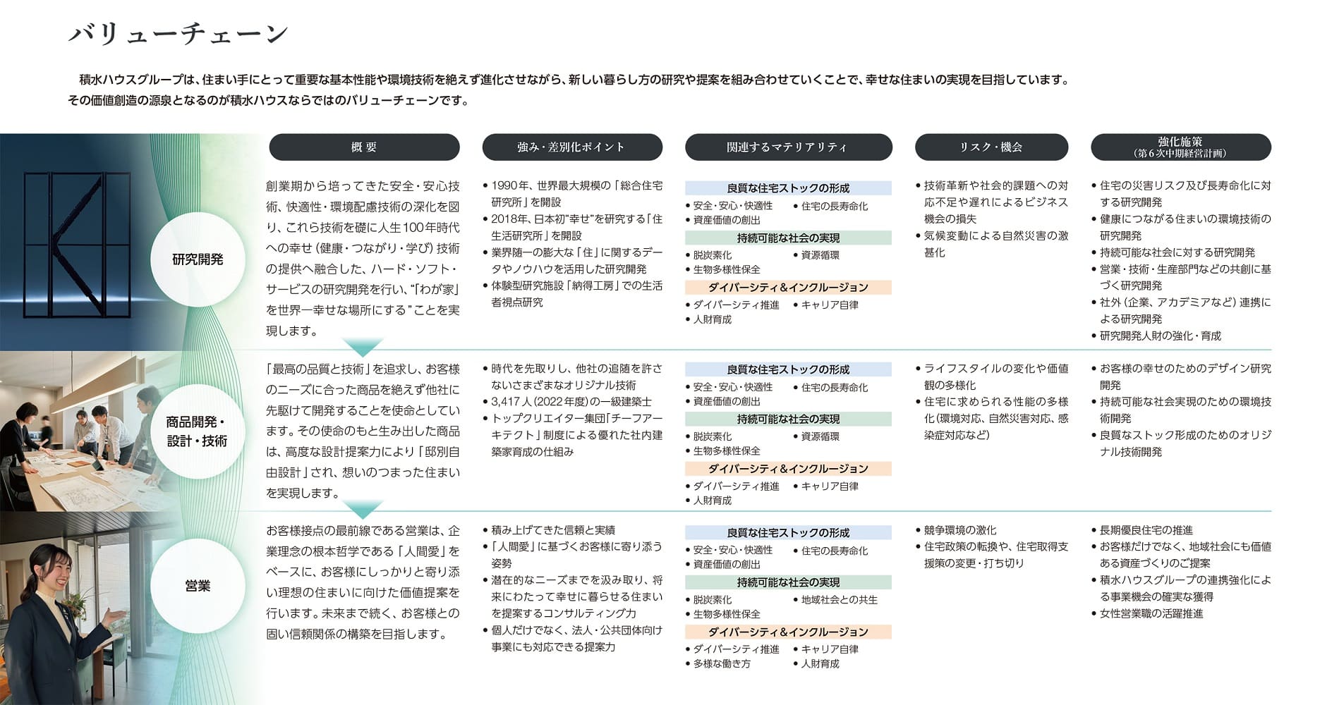 積水ハウスのバリューチェーン