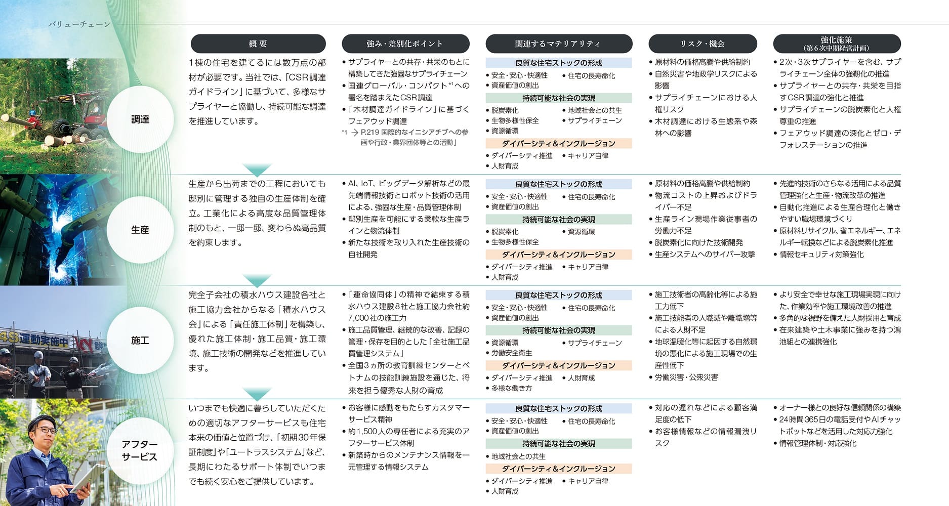 積水ハウスのバリューチェーン