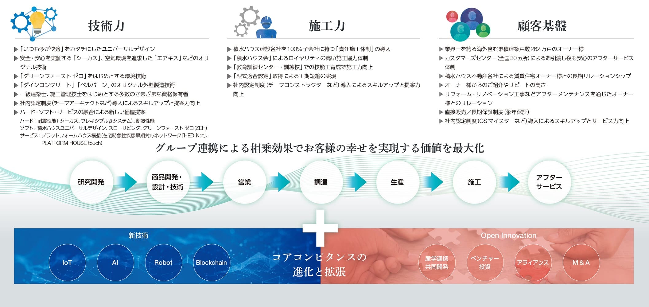 積水ハウスのコアコンピタンス