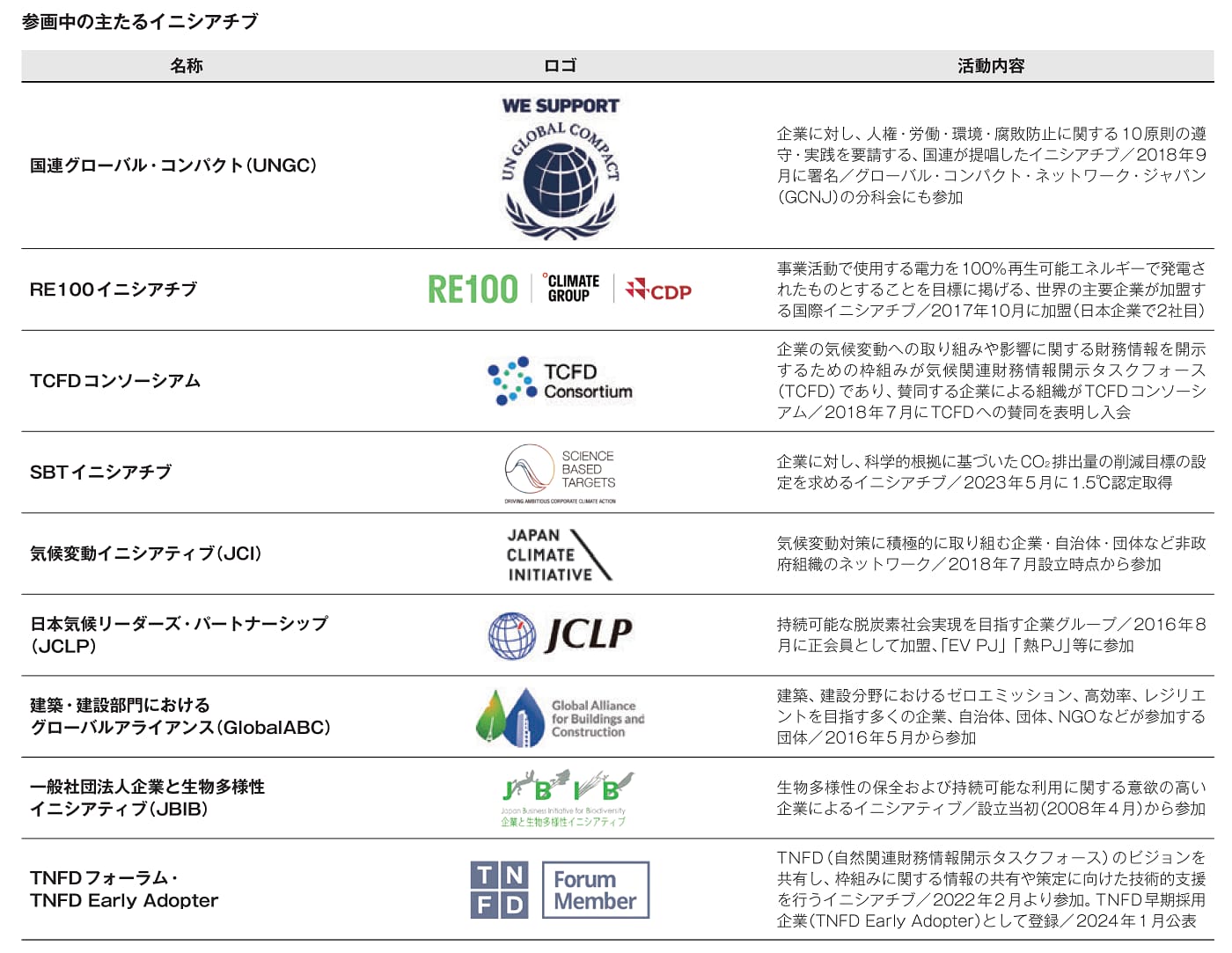 参画中の主なイニシアチブ