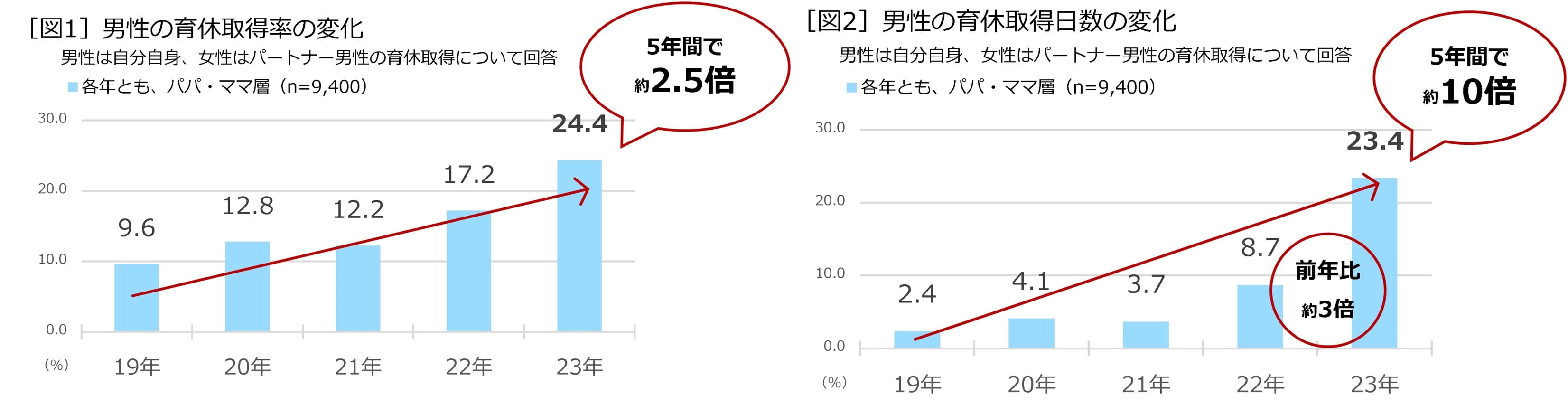 ［図1］男性の育休取得率の変化　［図2］男性の育休取得日数の変化