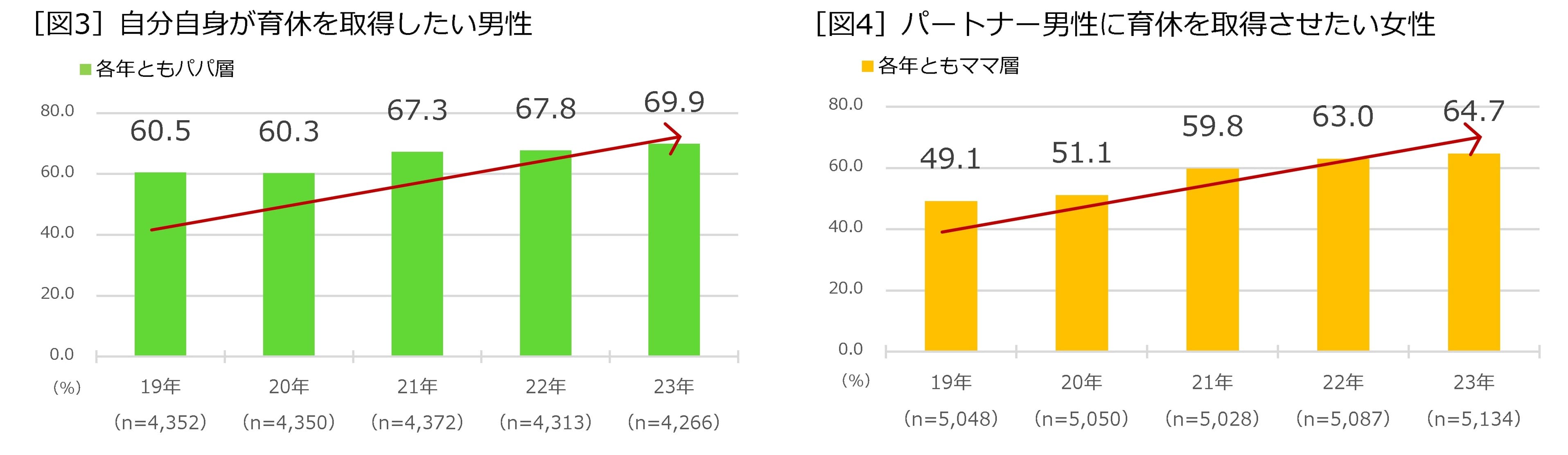 ［図3］自分自身が育休を取得したい男性　［図4］パートナー男性に育休を取得させたい女性