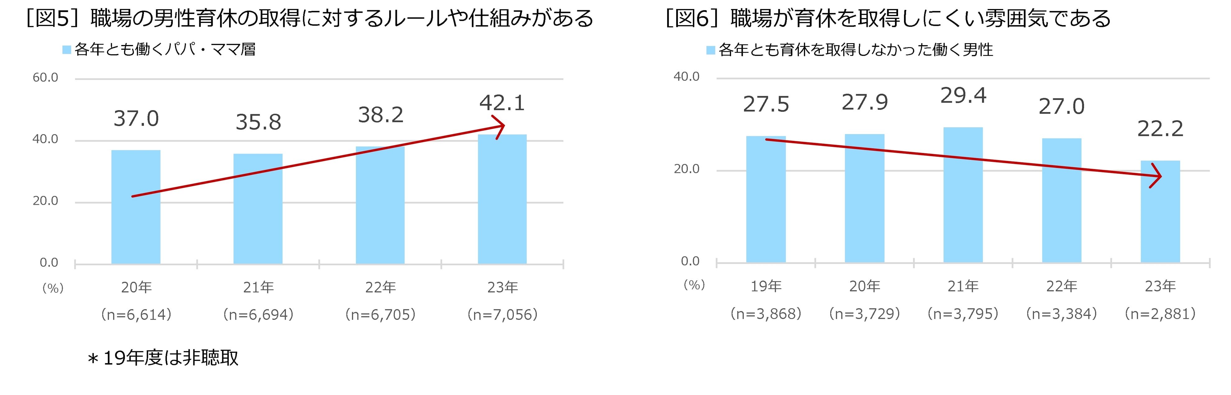 ［図5］職場の男性育休の取得に対するルールや仕組みがある　［図6］職場が育休を取得しにくい雰囲気である