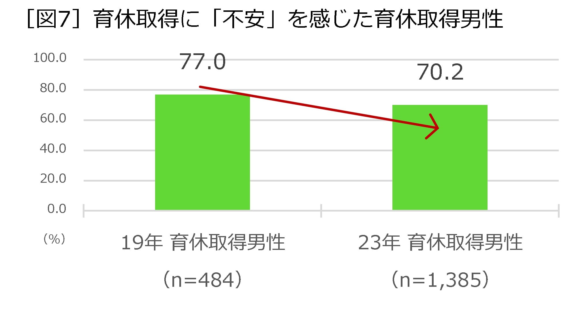 ［図7］育休取得に「不安」を感じた育休取得男性