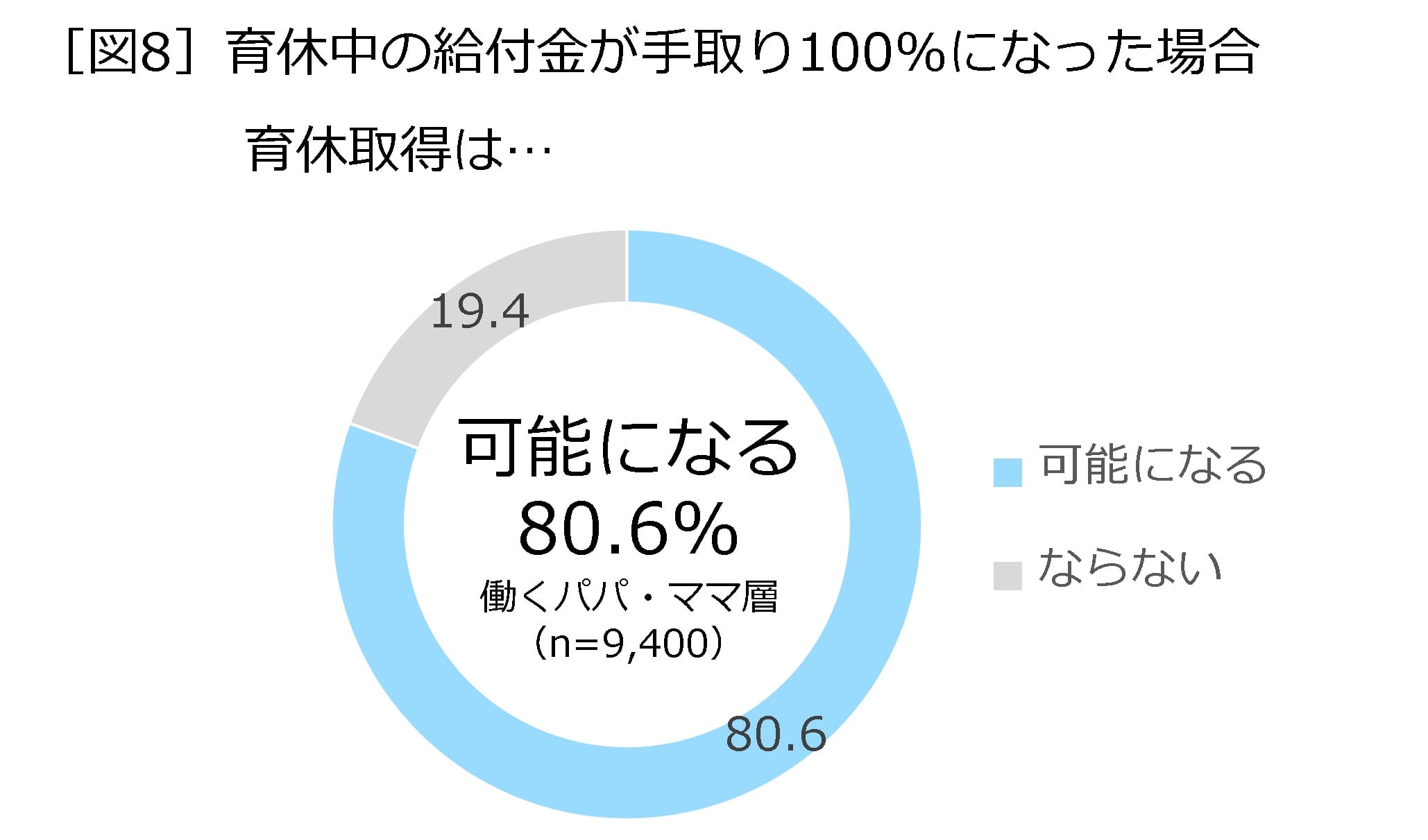 ［図8］育休中の給付金が手取り100％になった場合