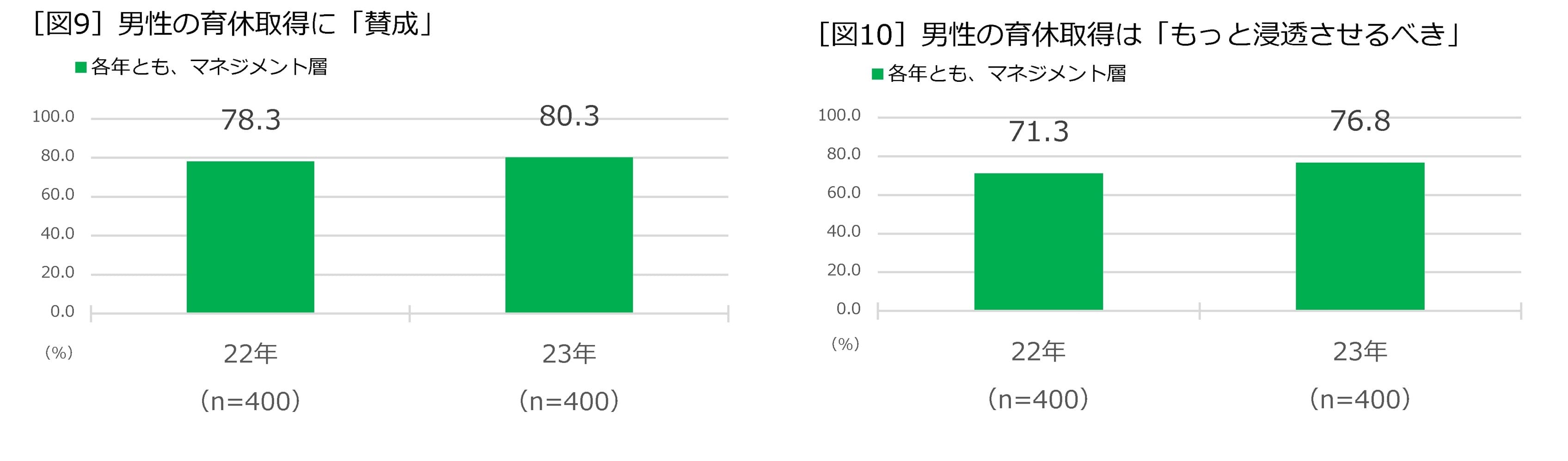 ［図9］男性の育休取得に「賛成」　［図10］男性の育休取得は「もっと浸透させるべき」