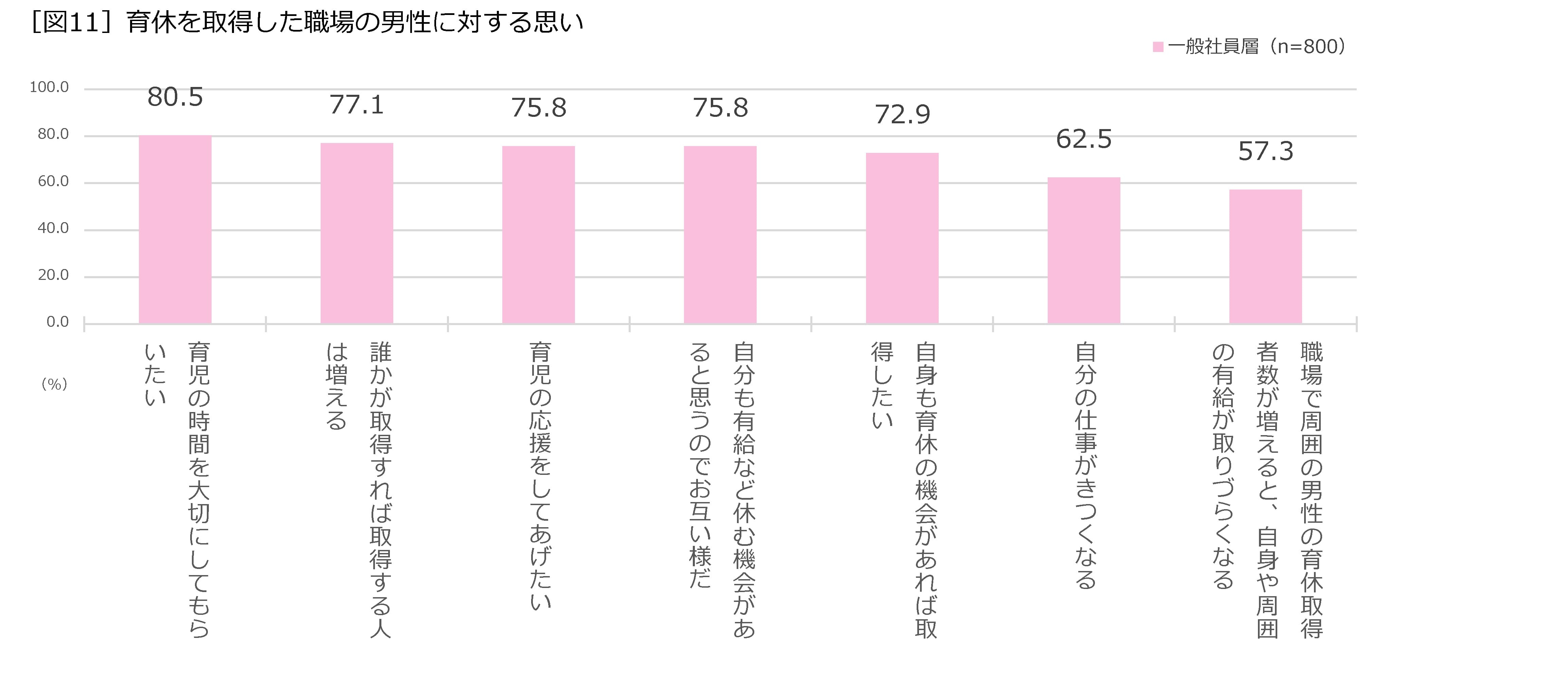 ［図11］育休を取得した職場の男性に対する思い