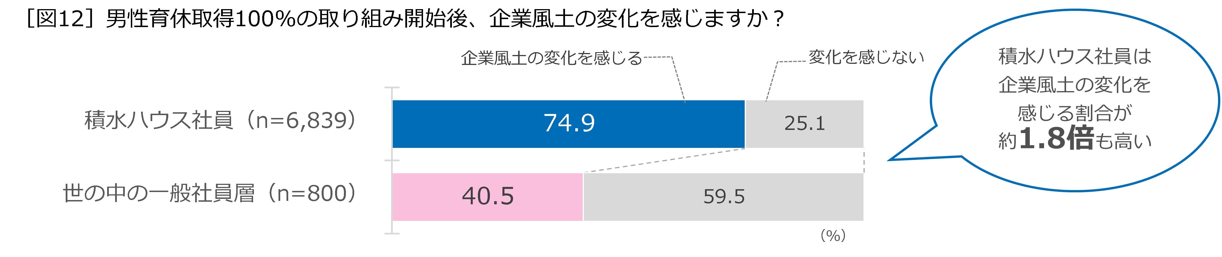 ［図12］男性育休取得100％の取り組み開始後、企業風土の変化を感じますか？