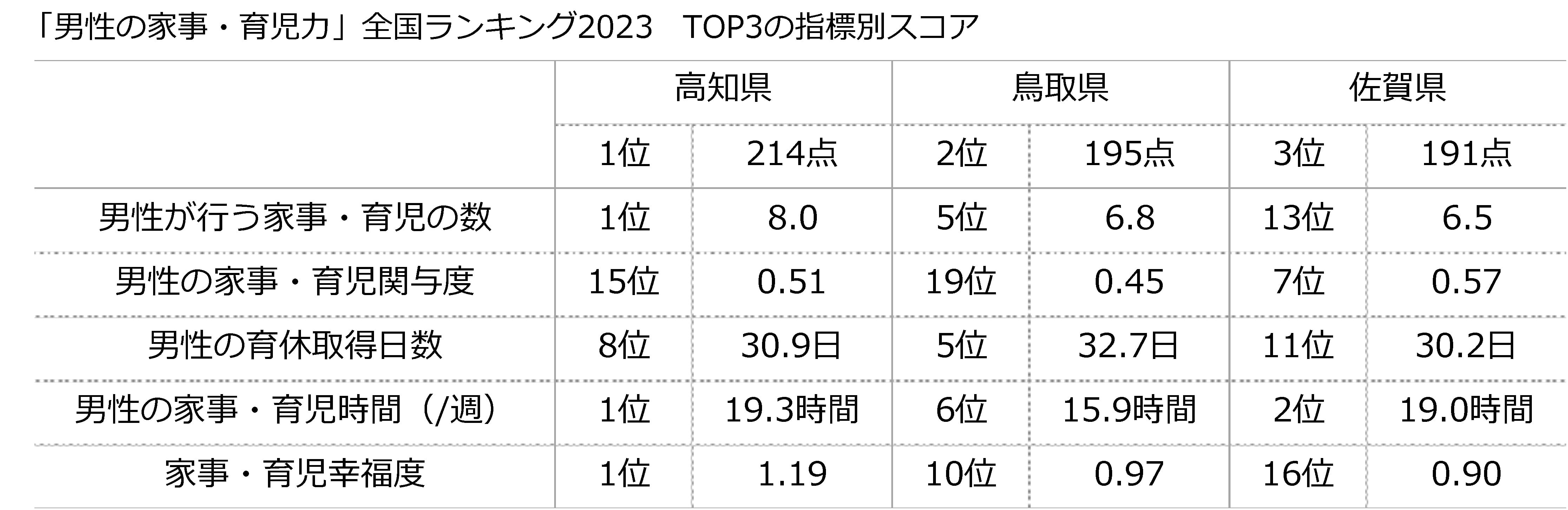 「男性の家事・育児力」全国ランキング2023 TOP3の指標別スコア