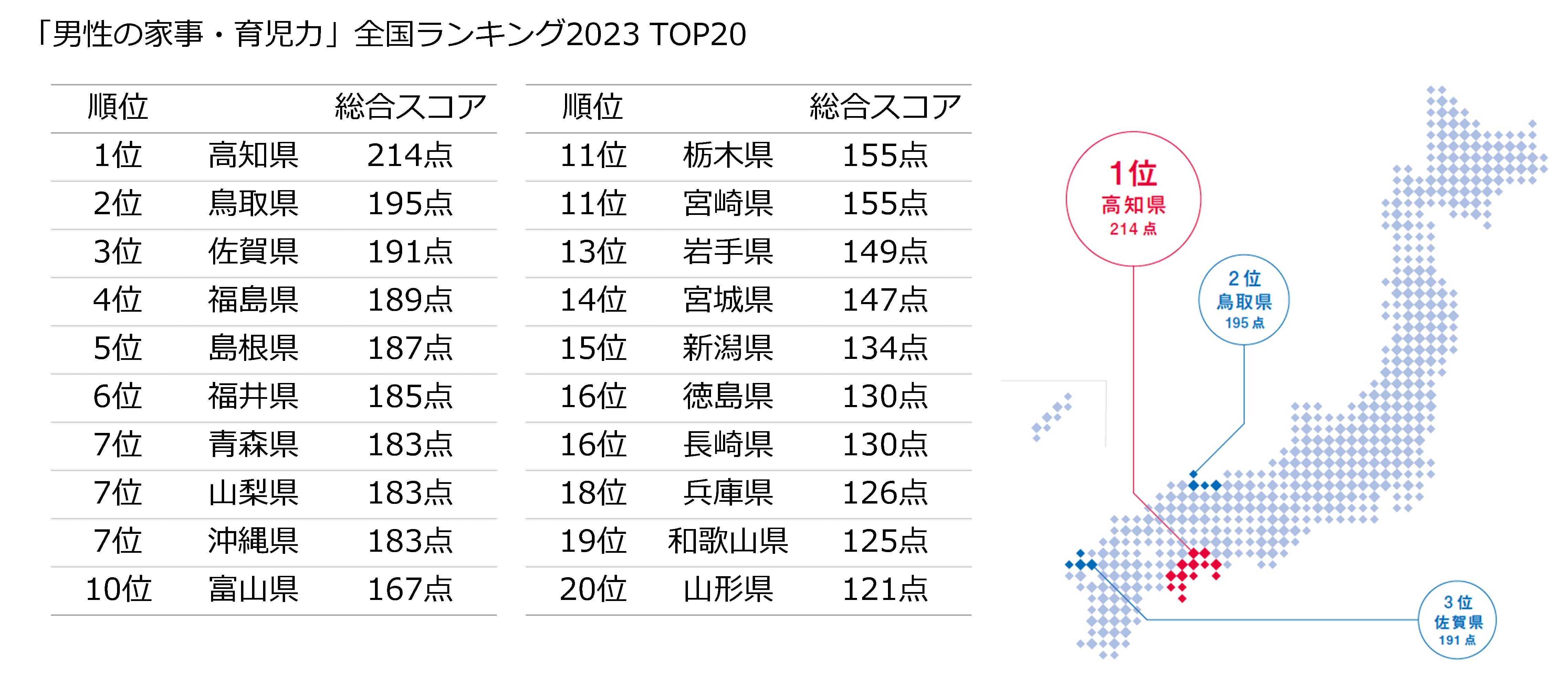 「男性の家事・育児力」全国ランキング2023 TOP20