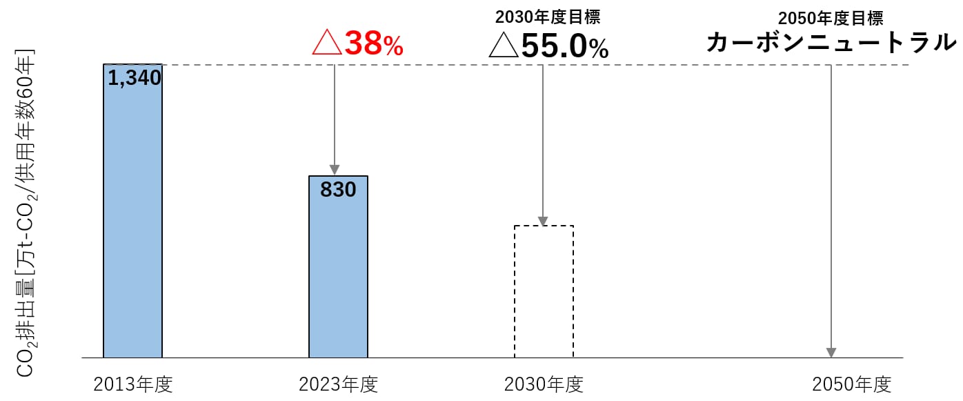 戸建ZEH「グリーンファースト ゼロ」発売から10年で累積8万棟を 戸建ZEH「グリーンファースト ゼロ」発売から10年で累積8万棟を