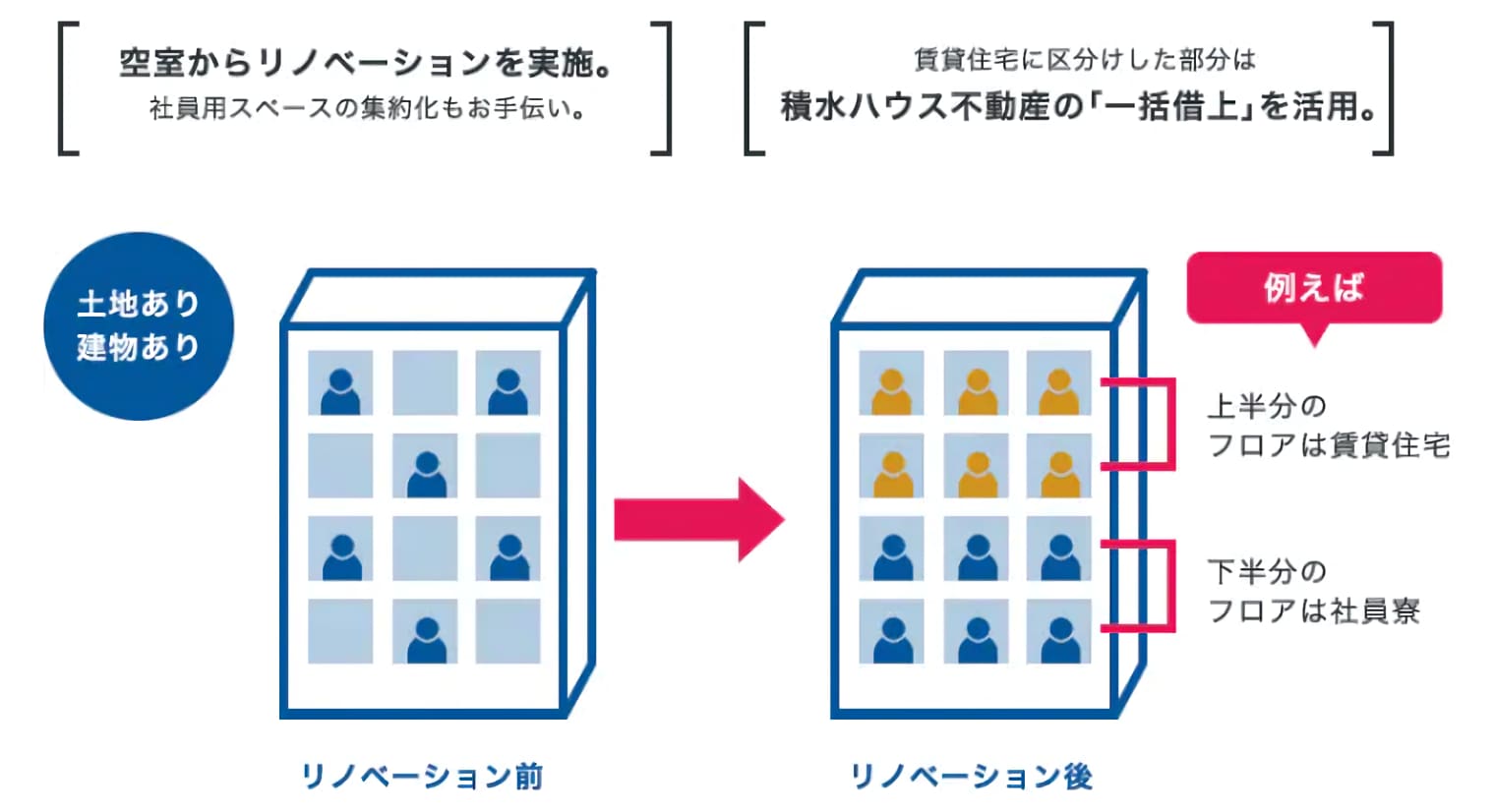 所有している寮・社宅を戦略的に活かす事業スキーム例:リノベーション・一括借上の活用