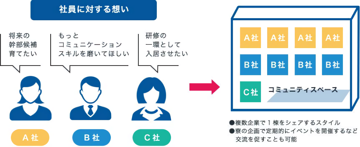 企業寮・社宅の新しいスタイルのご提案:シェア型企業寮モデル