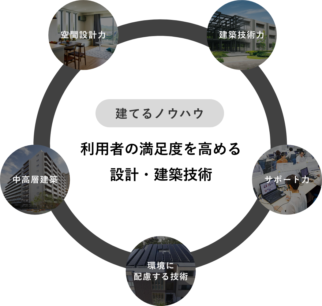 利用者の満足度を高める設計・建築技術