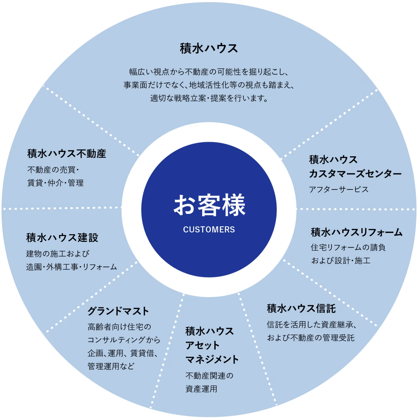 トータルサポート