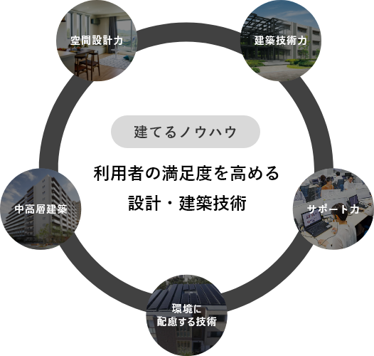 建てるノウハウ：利用者の満足度を高める設計・建築技術