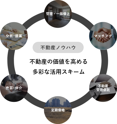 不動産ノウハウ：不動産の価値を高める多彩な活用スキーム