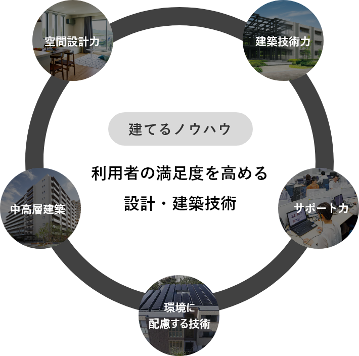 建てるノウハウ：利用者の満足度を高める設計・建築技術