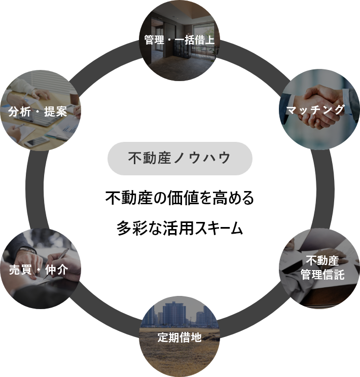 不動産ノウハウ：不動産の価値を高める多彩な活用スキーム