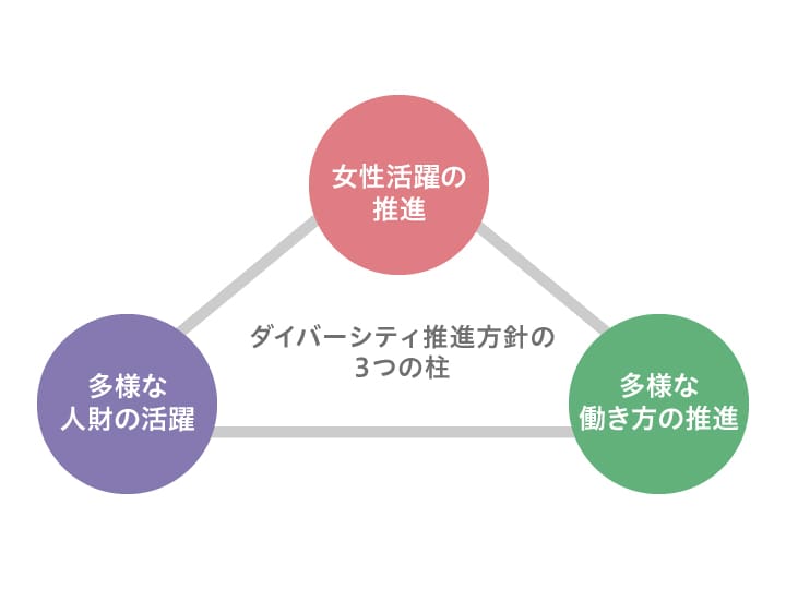 ダイバーシティ推進方針の3つの柱