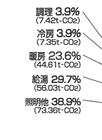 ライフサイクルグラフ