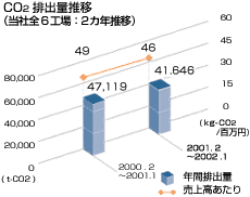 CO2排出量推移